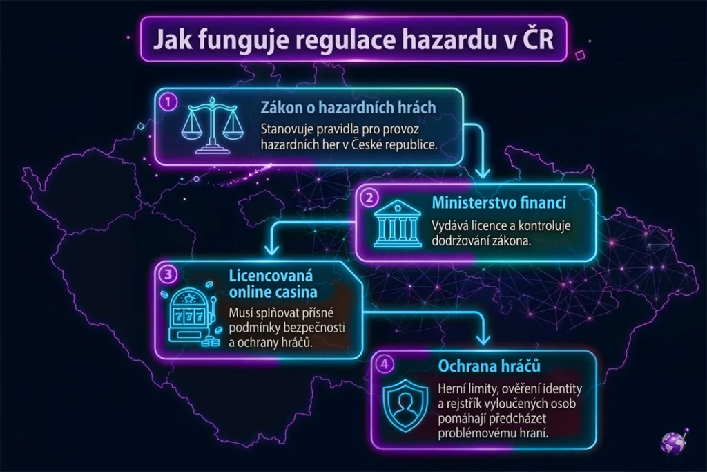 Schéma: jak funguje regulace hazardu v ČR