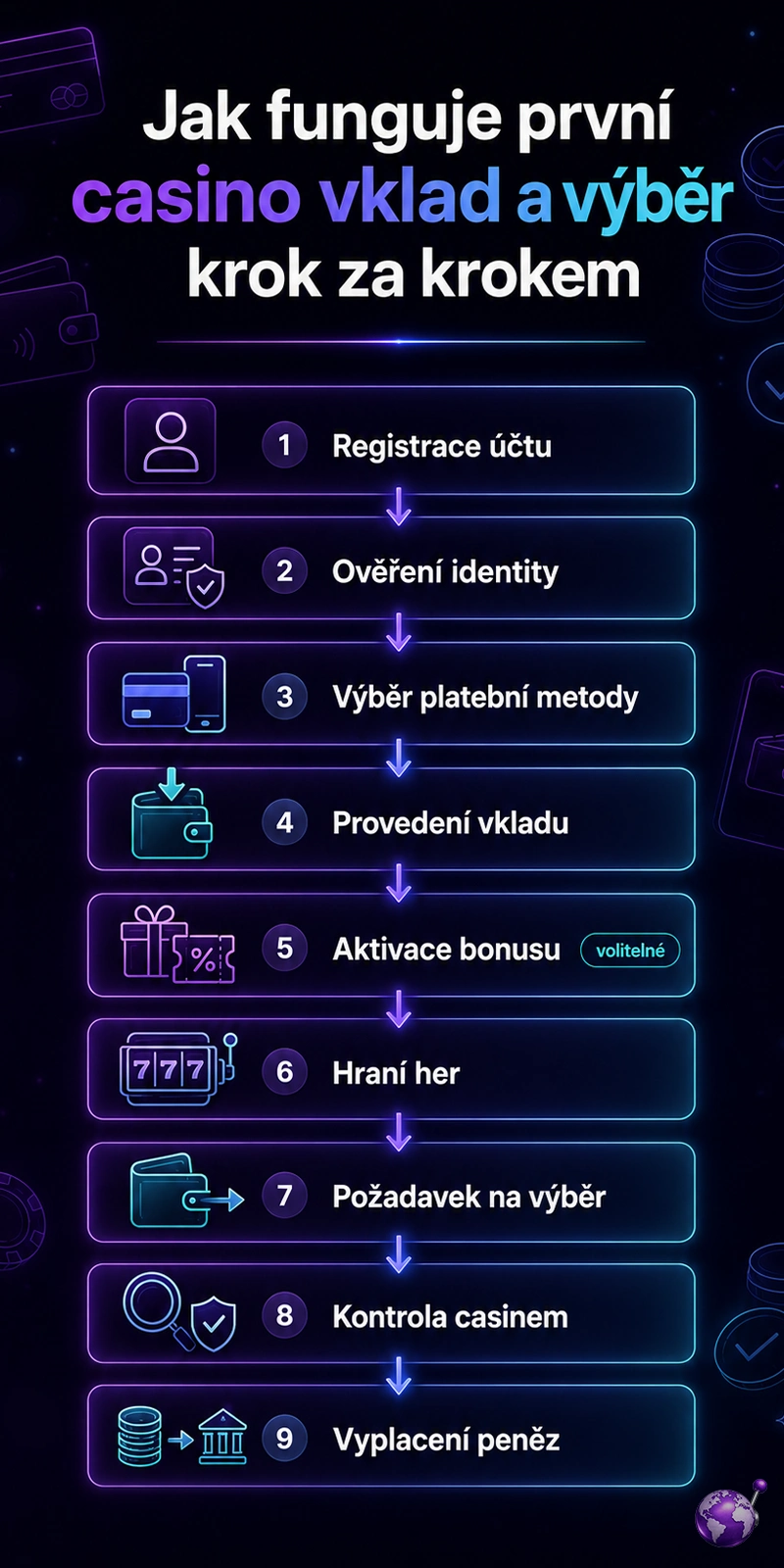 Jak funguje první casino vklad a výběr krok za krokem