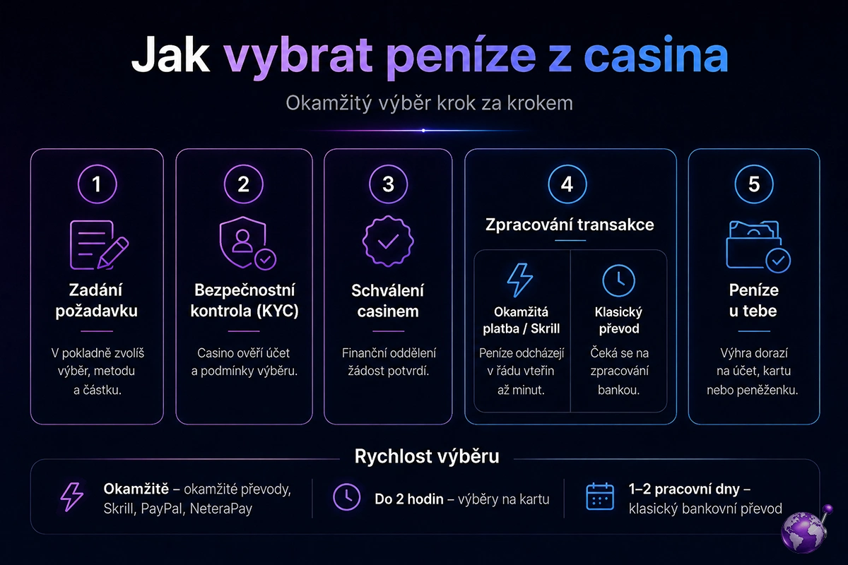 Jak funguje casino výběr krok za krokem